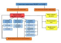 Структура управления МБДОУ д/с № 490